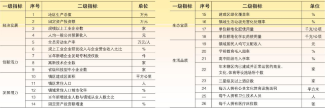 2025年建制鎮綜合實力指數指標體系